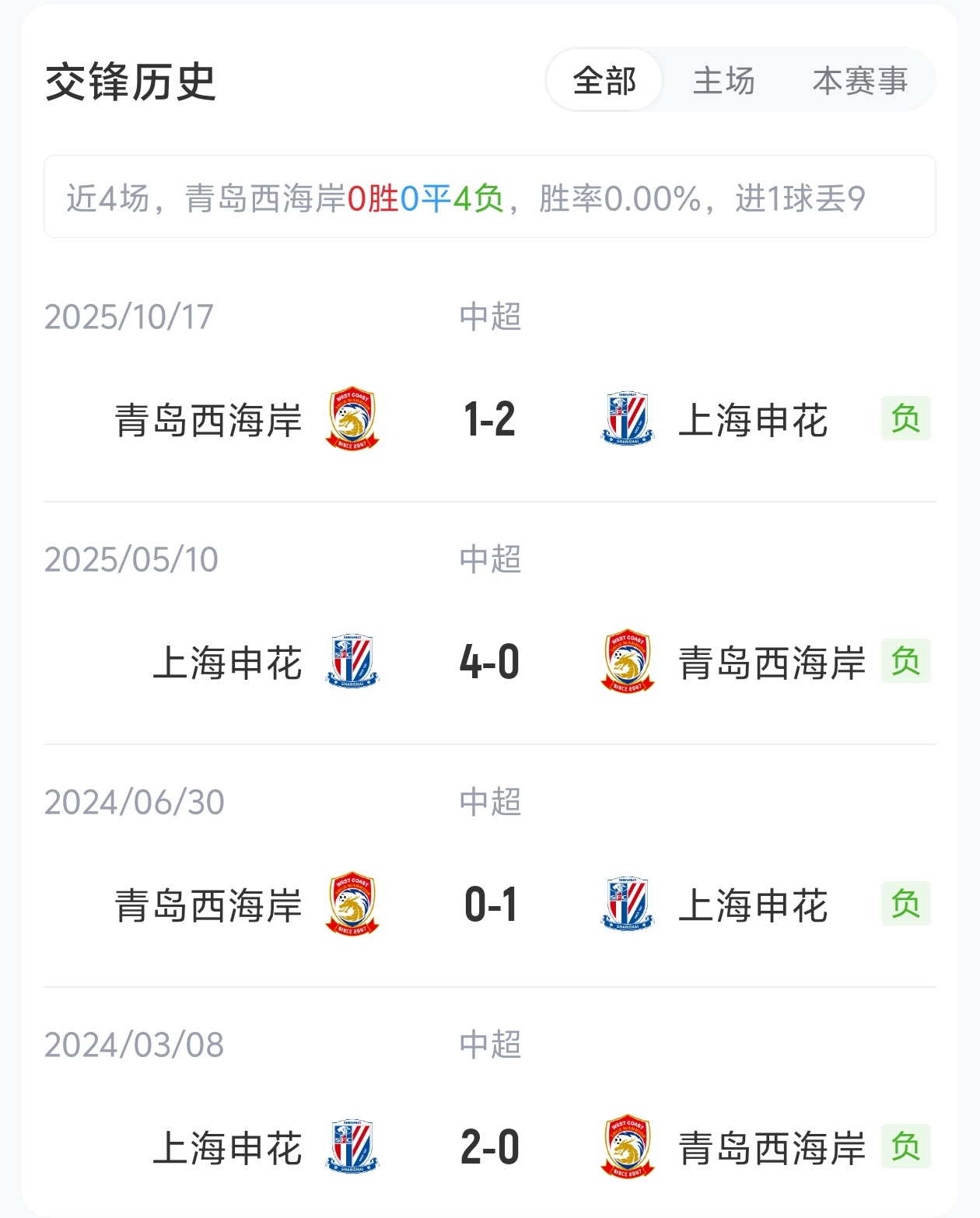 西海岸5外援强阵迎战单外援申花，10轮不败vs6轮不胜