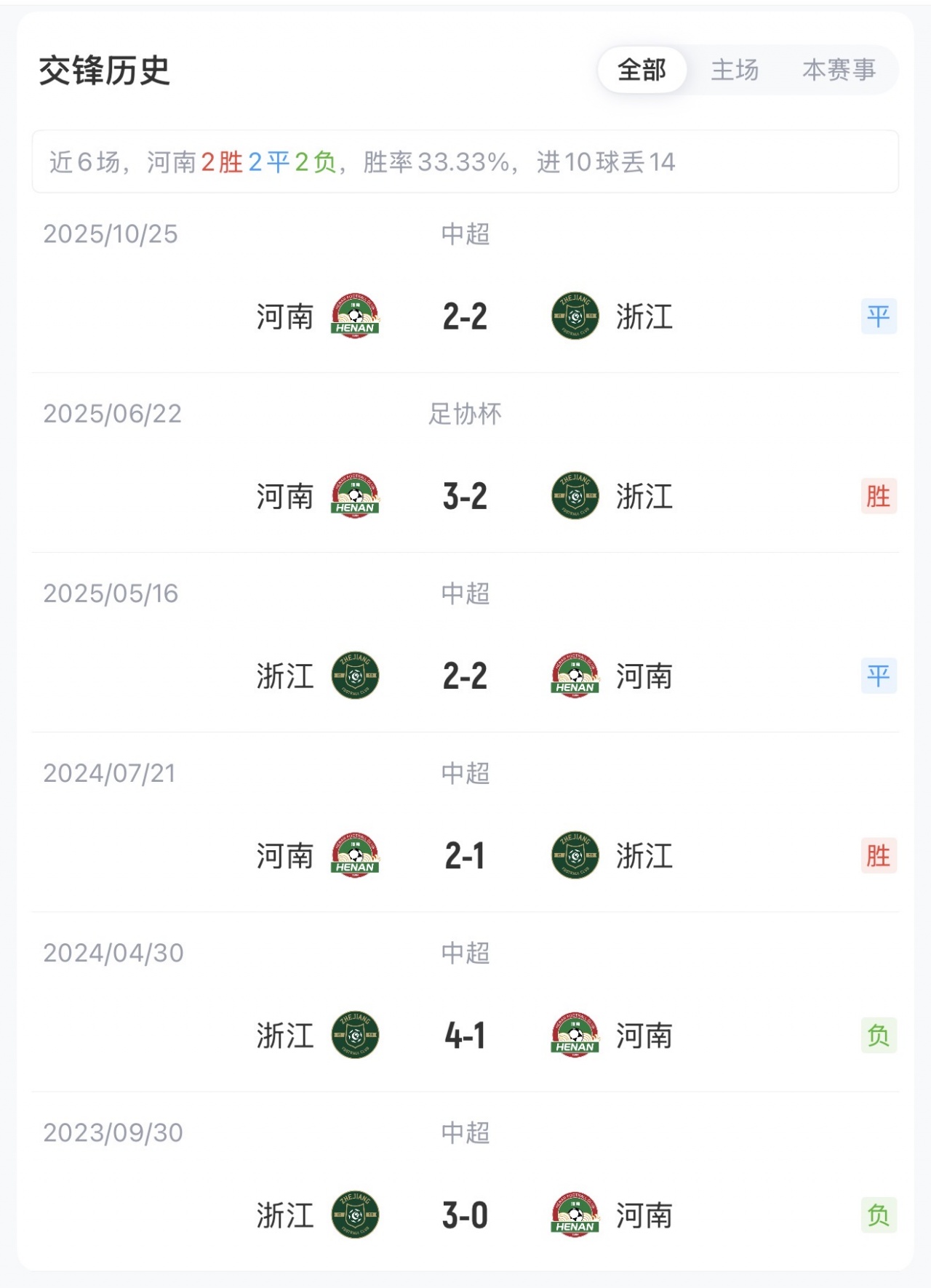 河南浙江首发:五外援硬碰硬,古斯塔沃领衔冲锋 河南浙江首发:五外援硬碰硬,古斯塔沃领衔冲锋