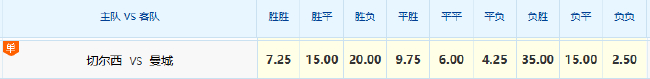 足总杯决赛前瞻：曼城1.59赔率占优，切尔西伤病缠身难破魔咒