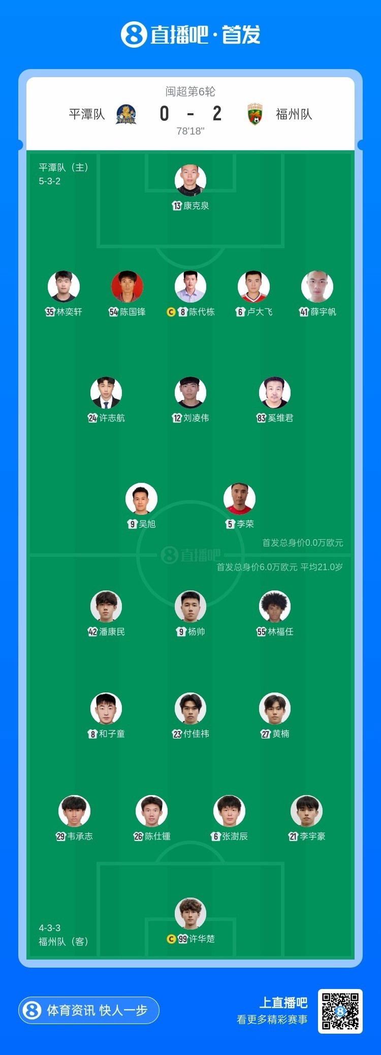 4连胜+14球！福州客场2-0平潭 黄楠双响 平潭开局6连败