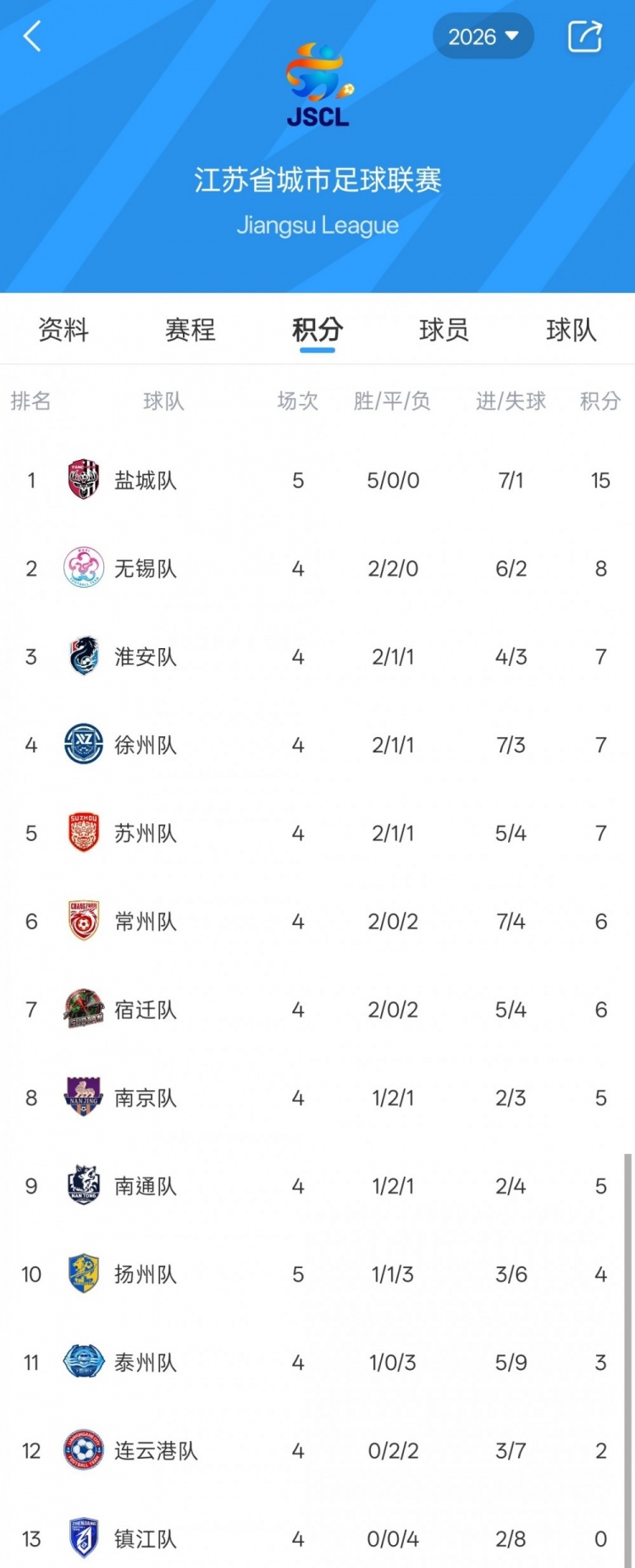 苏超五轮战罢：盐城五连胜领跑，镇江四连败零分垫底