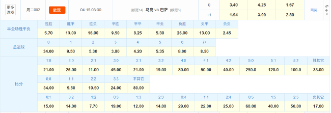 马竞欧冠主场60战仅6负，巴萨欲翻盘需追3球历史罕见