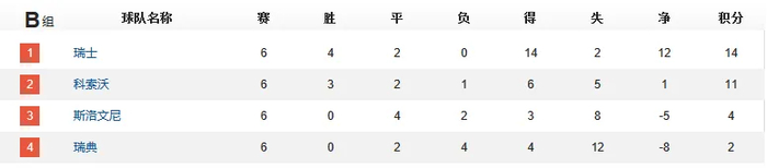 0胜出线？瑞典靠欧国联外卡两连胜杀入美加墨