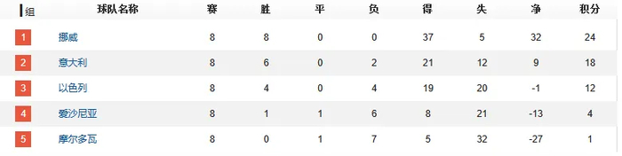 0胜出线？瑞典靠欧国联外卡两连胜杀入美加墨
