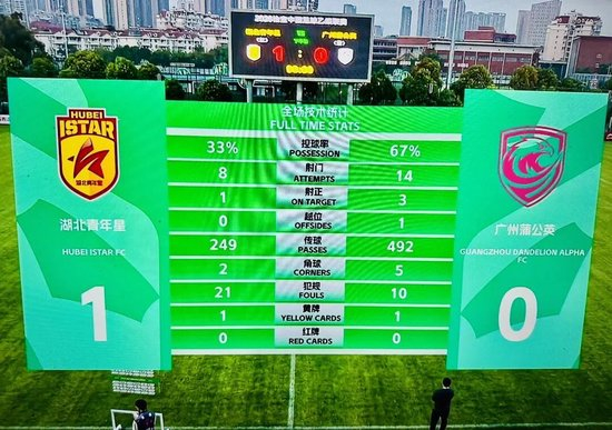 广州蒲公英首秀控球67%仍0-1负 14射3正暴露终结顽疾
