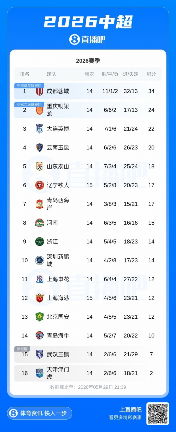 铁人主场3-2力克海港，三连胜升至第6；海港近6轮首败仍倒五