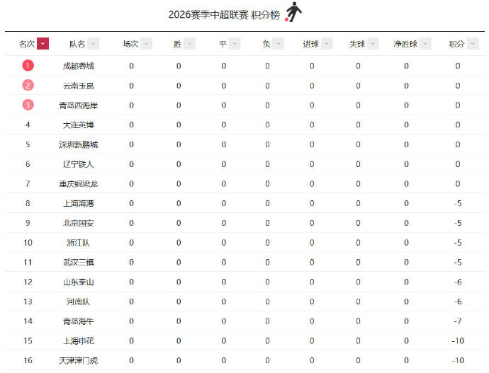 9队负分开局，成都蓉城成唯一争冠零罚分球队