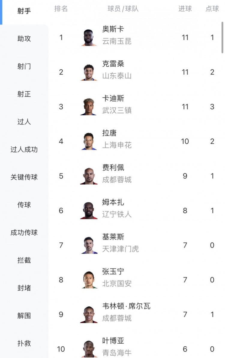 中超14轮射手榜：三外援11球并列榜首 张玉宁7球入前十