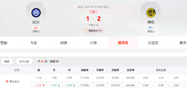 博德闪耀54年首见非五大联赛球队欧冠四连胜五大联赛对手 博德闪耀54年首见非五大联赛球队欧冠四连胜五大联赛对手