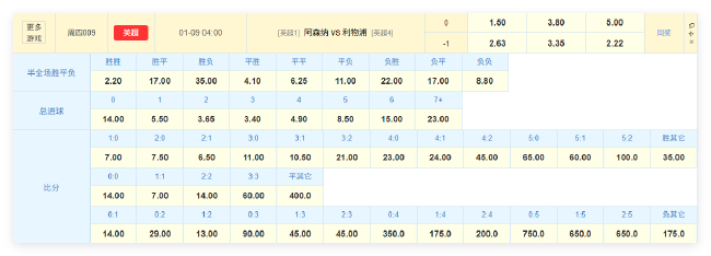 6分领跑+主场不败，阿森纳数据指向复仇利物浦