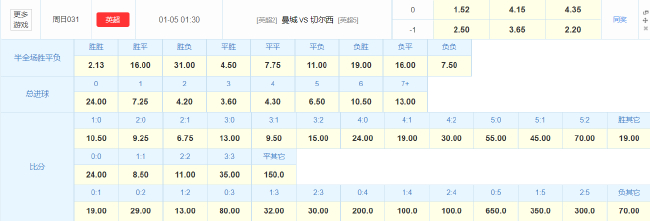4年不胜魔咒延续?曼城主场迎战换帅切尔西,数据指向碾压 4年不胜魔咒延续?曼城主场迎战换帅切尔西,数据指向碾压