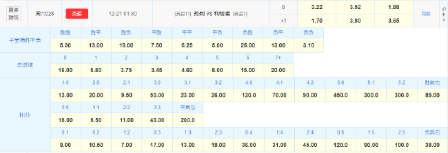 数据示好红军客场抢分：利物浦掀翻热刺主场？埃基蒂克连场双响