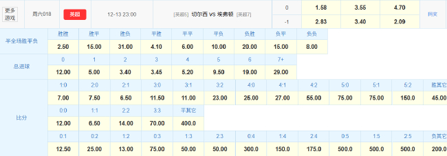 切尔西主场24年不败埃弗顿?赔率指向1球小胜 切尔西主场24年不败埃弗顿?赔率指向1球小胜