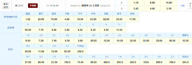 西班牙五战全胜零失球 主场再战土耳其剑指全胜晋级