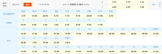 利物浦零封止颓遇皇马 数据示五五开 利物浦零封止颓遇皇马 数据示五五开