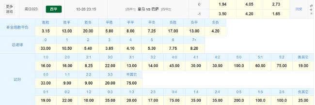 国家德比前瞻：贝林厄姆复出破门 巴萨锋线三将伤缺弗里克停赛