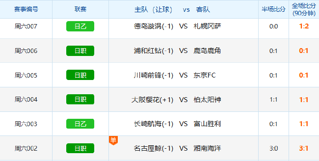 日职联再爆5场1-0冷门 川崎主场遭东京FC零封 日职联再爆5场1-0冷门 川崎主场遭东京FC零封