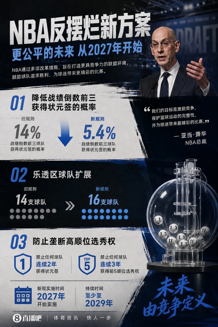NBA董事会通过3-2-1乐透改革:最差三队降级,连续三年前五签受限