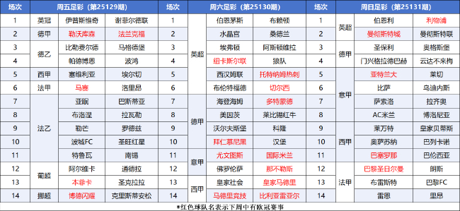 FIFA病毒+欧冠首轮夹击,五大联赛本周末爆冷预警 FIFA病毒+欧冠首轮夹击,五大联赛本周末爆冷预警
