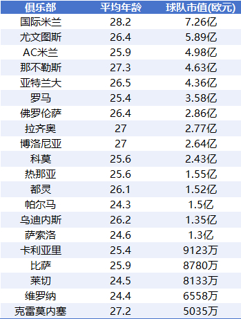 意甲身价排行：国米7.26亿力压尤文 米兰免签魔笛领衔夏窗