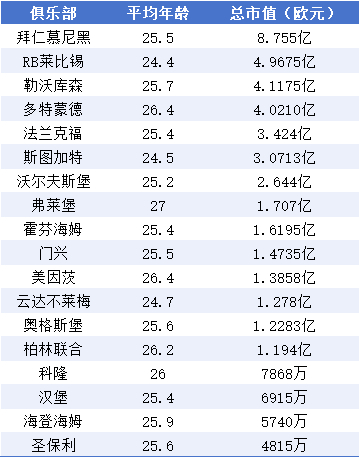 维尔茨1.25亿创德甲标王,拜仁8.7亿断层领跑身价榜 维尔茨1.25亿创德甲标王,拜仁8.7亿断层领跑身价榜