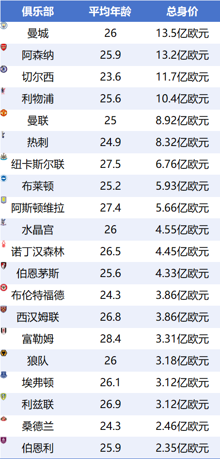 曼城13.5亿领跑英超身价榜,阿森纳2.2亿豪购紧逼 曼城13.5亿领跑英超身价榜,阿森纳2.2亿豪购紧逼