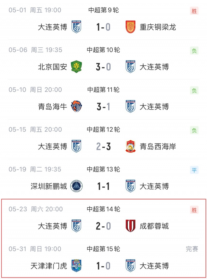 大连英博:上轮克榜首蓉城,本轮送副班长主场首胜 大连英博:上轮克榜首蓉城,本轮送副班长主场首胜