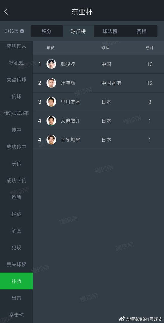 60场国门颜骏凌:东亚杯13扑救 直言联赛才是根基 60场国门颜骏凌:东亚杯13扑救 直言联赛才是根基