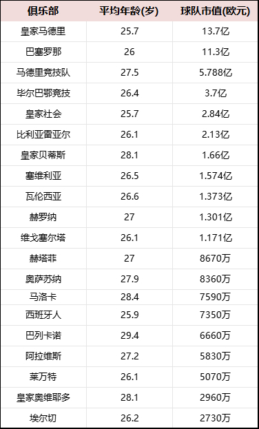 西甲身价榜:皇马13.7亿欧领跑全欧,亚马尔2亿欧登顶世界第一 西甲身价榜:皇马13.7亿欧领跑全欧,亚马尔2亿欧登顶世界第一