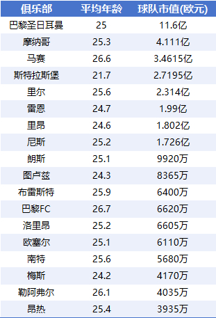 法甲身价版图:巴黎11.6亿独大,占比超三成 法甲身价版图:巴黎11.6亿独大,占比超三成