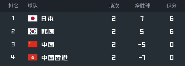 18胜7平2负碾压!国足东亚杯再战香港力争避免垫底 18胜7平2负碾压!国足东亚杯再战香港力争避免垫底