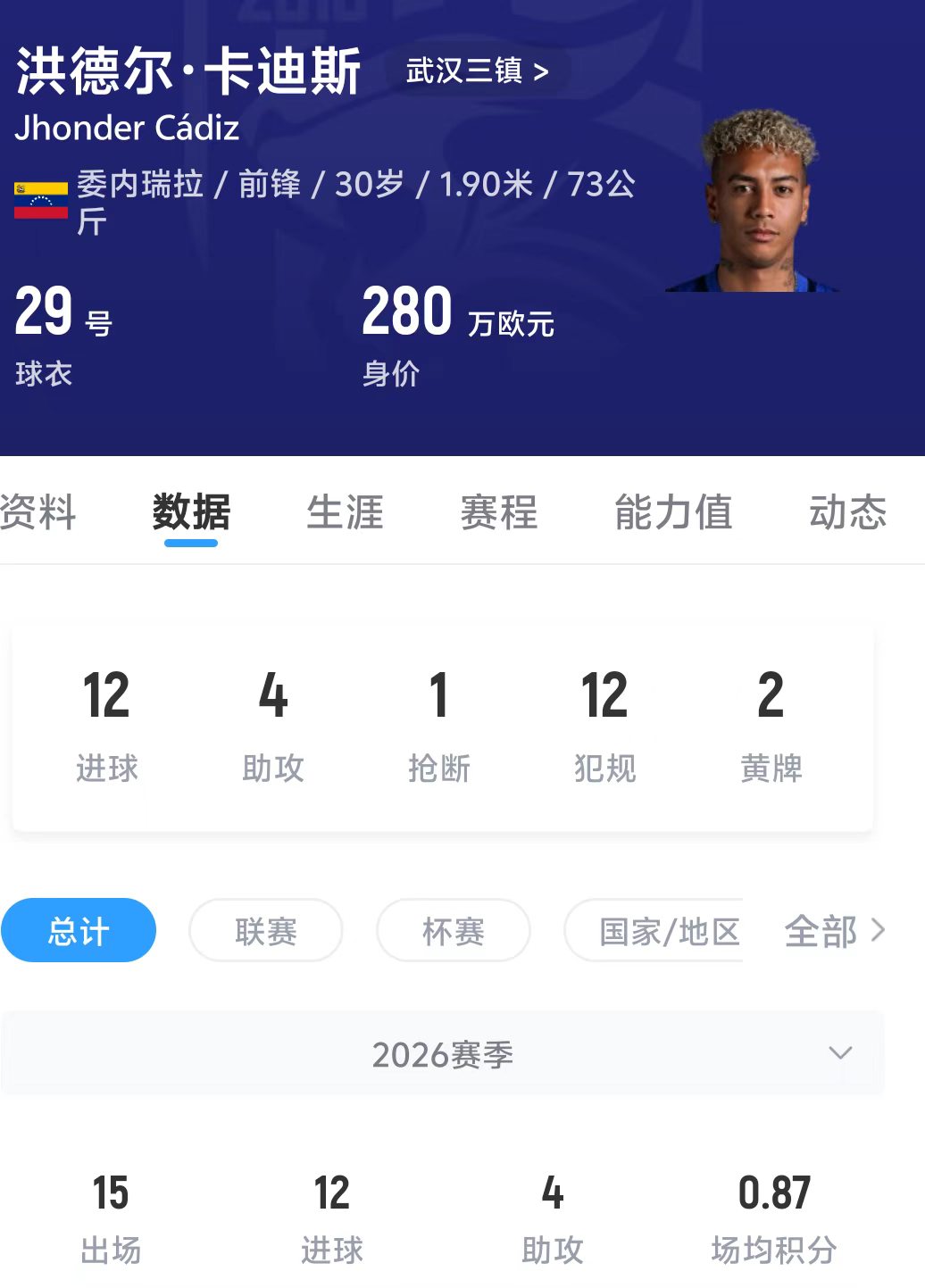 卡迪斯连续7场破门 追平马尔康纪录 三镇200万欧引援值 卡迪斯连续7场破门 追平马尔康纪录 三镇200万欧引援值