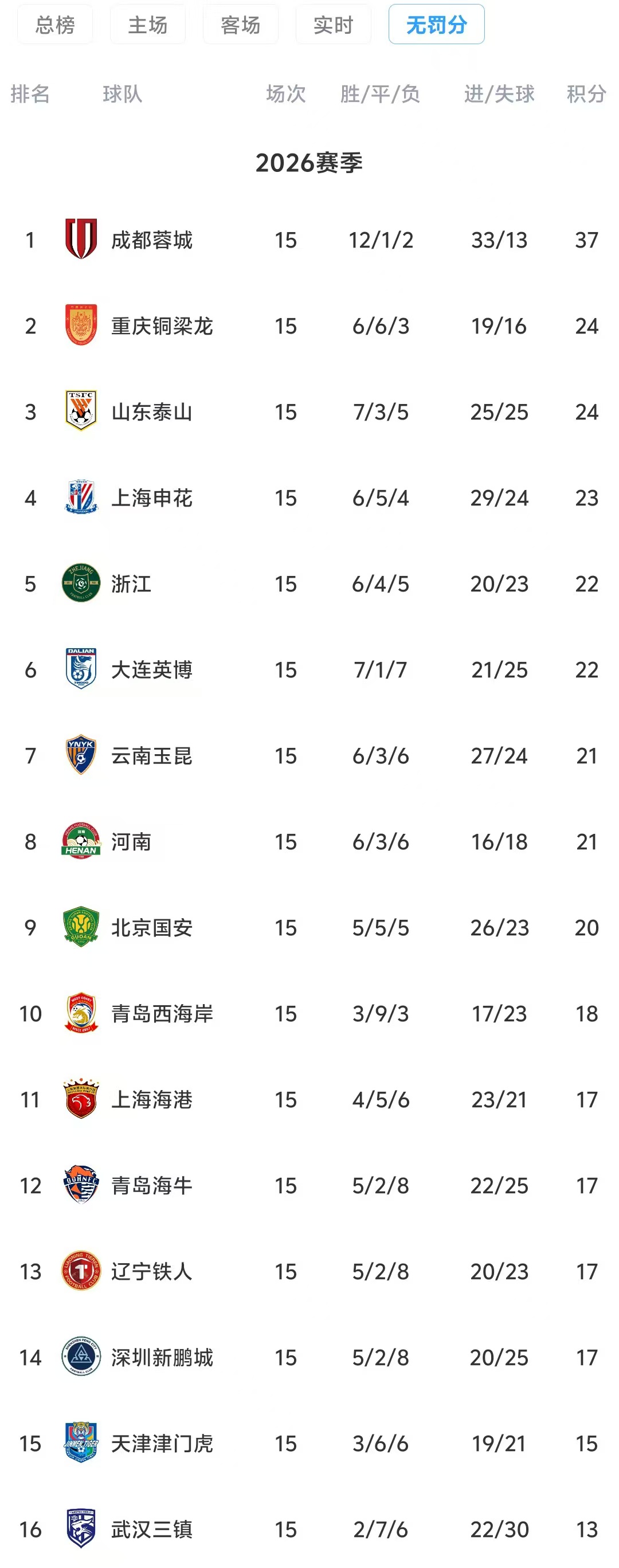 半程无罚分积分榜:蓉城37分领跑,铜梁龙泰山紧随,三镇垫底
