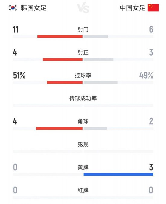 中国女足2-2补时遭韩国绝平 避免中韩足球三连败 中国女足2-2补时遭韩国绝平 避免中韩足球三连败