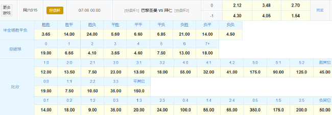世俱杯1/4决赛:巴黎拜仁数据对攻 竞彩倾向巴黎 世俱杯1/4决赛:巴黎拜仁数据对攻 竞彩倾向巴黎
