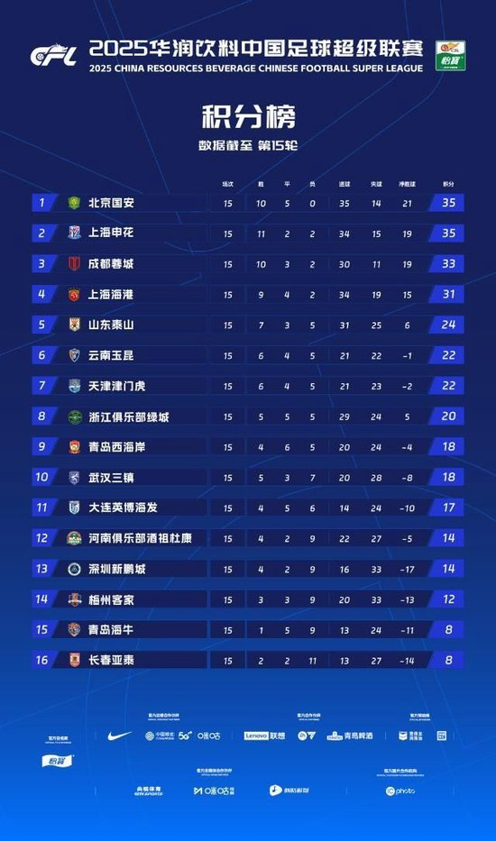 半程大数据:国安射门效率冠绝中超 王钰栋9球领跑国产锋线 半程大数据:国安射门效率冠绝中超 王钰栋9球领跑国产锋线