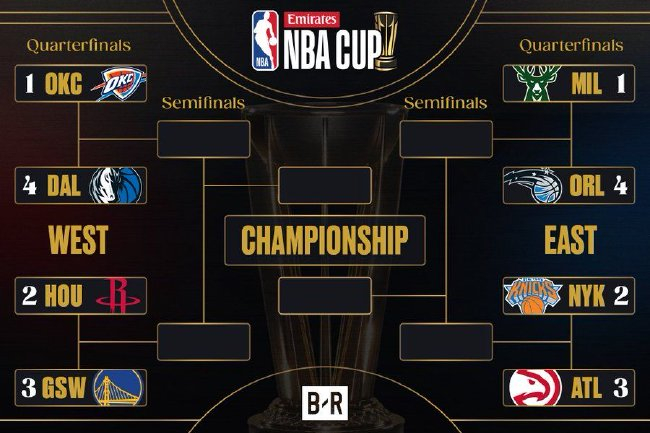 NBA杯淘汰赛对阵揭晓:火勇大战领衔,雷霆独行侠再相逢