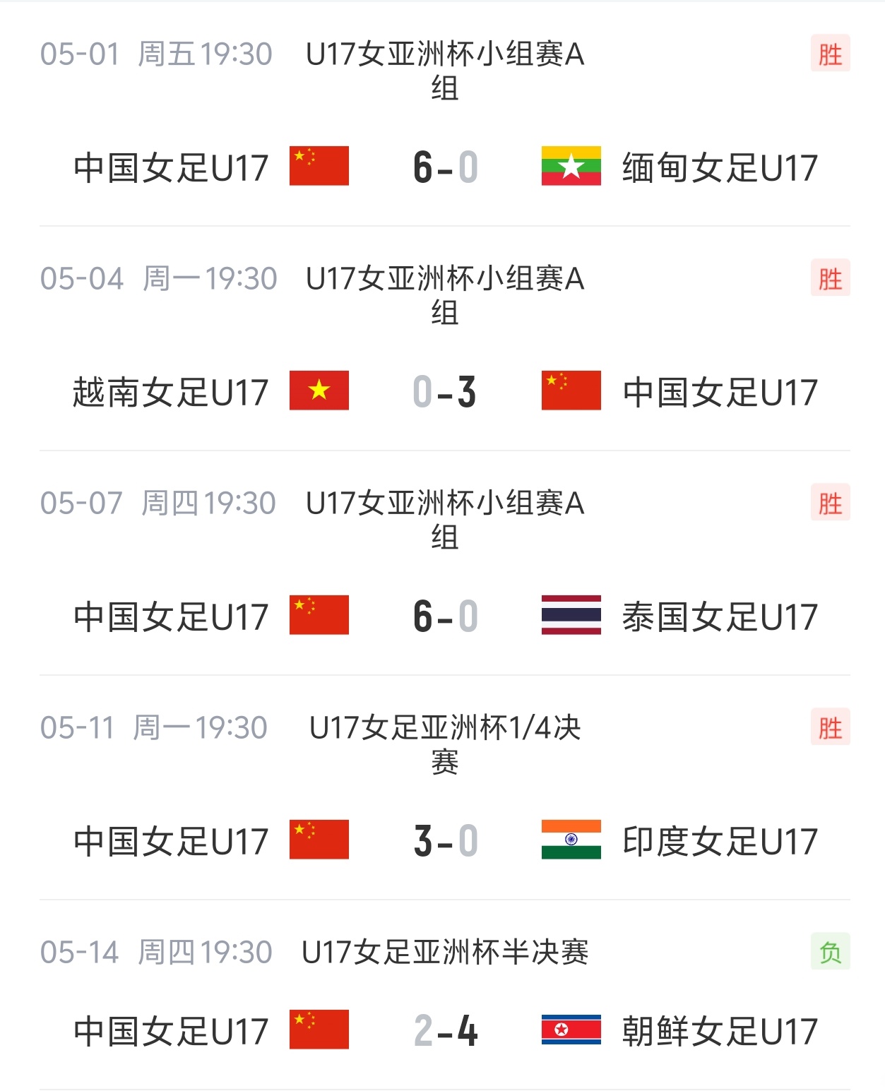 2-4负卫冕冠军朝鲜，中国U17女足仍获世少赛门票