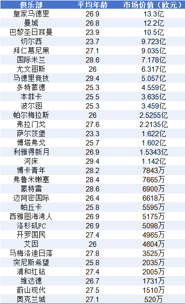 世俱杯32队总身价破百亿欧,皇马13.3亿居首 世俱杯32队总身价破百亿欧,皇马13.3亿居首