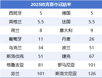 欧U21决赛圈16队起跑 西德英法赔率齐领跑 欧U21决赛圈16队起跑 西德英法赔率齐领跑