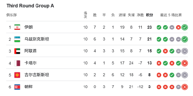 18强赛收官:国足1-0胜巴林仍出局,伊朗韩国日本直通美加墨 18强赛收官:国足1-0胜巴林仍出局,伊朗韩国日本直通美加墨