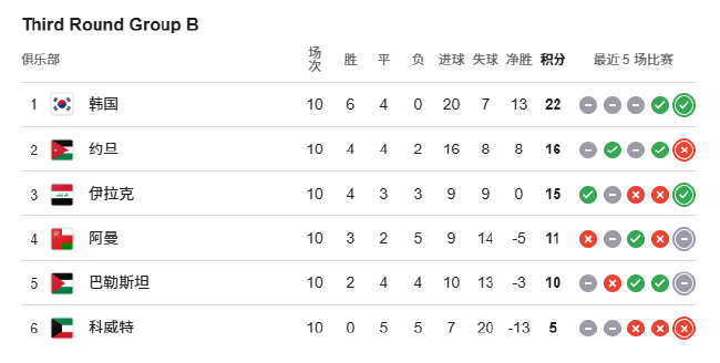 18强赛收官:国足1-0胜巴林仍出局,伊朗韩国日本直通美加墨 18强赛收官:国足1-0胜巴林仍出局,伊朗韩国日本直通美加墨