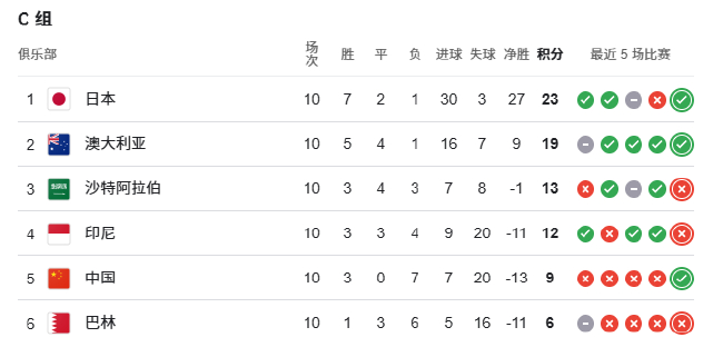 18强赛收官:国足1-0胜巴林仍出局,伊朗韩国日本直通美加墨 18强赛收官:国足1-0胜巴林仍出局,伊朗韩国日本直通美加墨