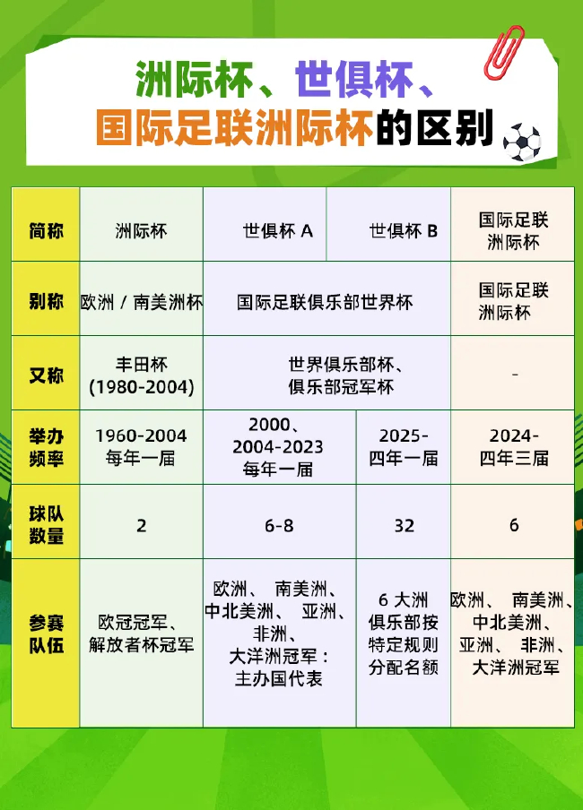 2025世俱杯扩军至32队 总奖金25亿美元冠军1.25亿 2025世俱杯扩军至32队 总奖金25亿美元冠军1.25亿