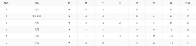 世亚预收官战：三组形势两定，B组悬念尚存，超低赔需防冷