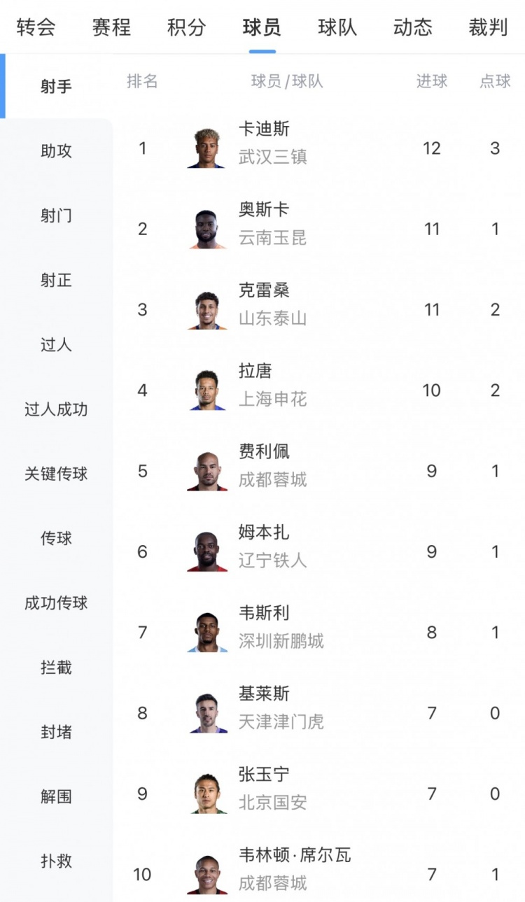 中超半程射手榜:卡迪斯12球领跑,奥斯卡克雷桑11球紧追,张玉宁跻身前十 中超半程射手榜:卡迪斯12球领跑,奥斯卡克雷桑11球紧追,张玉宁跻身前十