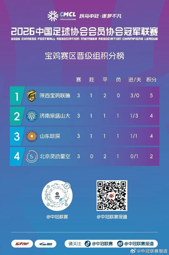 陕西宝鸡联腾锁定中冠总决赛席位,灵动星空出局