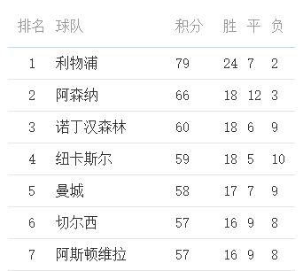 英超争5赔率:阿森纳1.001超低赔 曼城纽卡并列1.2 英超争5赔率:阿森纳1.001超低赔 曼城纽卡并列1.2
