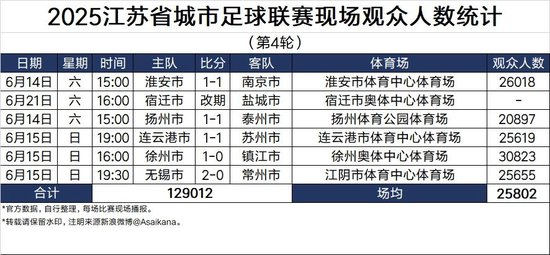 苏超场均观众25802人反超中超24756人:低票价文旅逻辑下的数据真实性 苏超场均观众25802人反超中超24756人:低票价文旅逻辑下的数据真实性