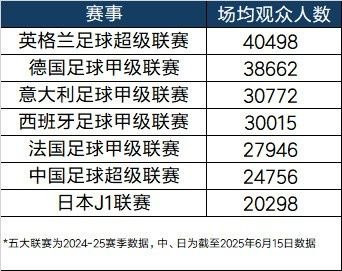 苏超场均观众25802人反超中超24756人:低票价文旅逻辑下的数据真实性 苏超场均观众25802人反超中超24756人:低票价文旅逻辑下的数据真实性